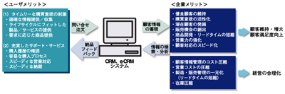 CRMソリューションのおよぼすメリット