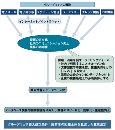 グループウェアの概念図