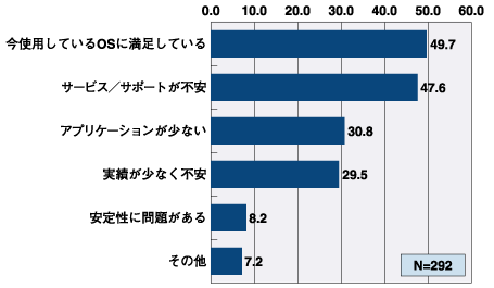 Linuxを使うつもりがない理由