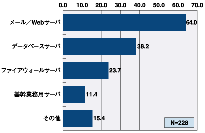 Linuxの利用用途
