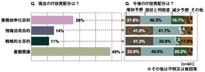 ユーザー企業の現在と今後のIT投資配分