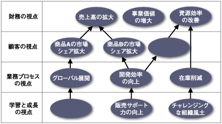 戦略マップの例