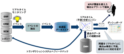 リアルタイムBIの構成例