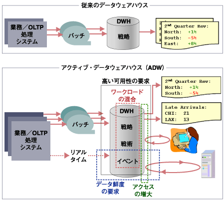 従来のDWHとアクティブ・データウェアハウス（ADW）