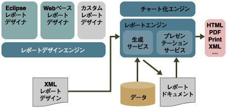 BIRTの構成　出所：Eclipse BIRTプロジェクト