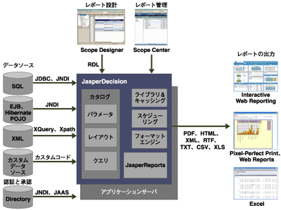 JasperDecisionのアーキテクチャ　出所：JasperSoft