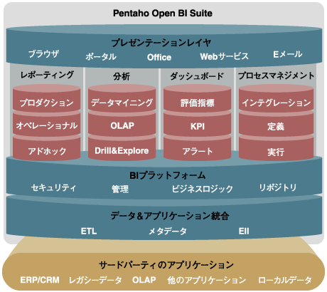 Pentahoのアーキテクチャの概要/出所：Pentaho