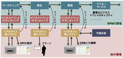 BIとBPMの連携イメージ