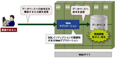 SQLインジェクション