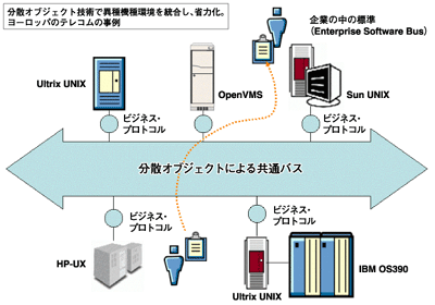 共通バスによるインテグレーション