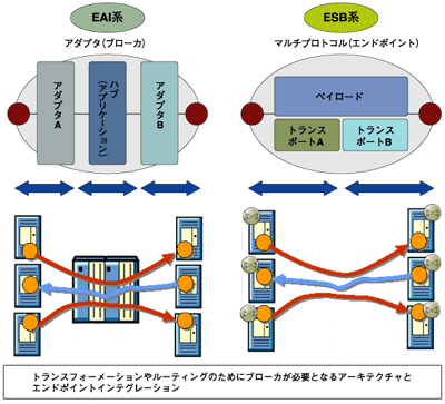 アダプタとマルチプロトコル／ハブとエンドポイント