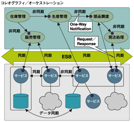 メッセージング・スタイルとESB