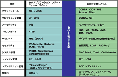 テクノロジーのギャップ