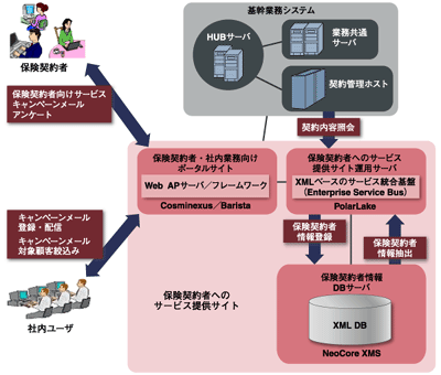 保険契約者に対してのサービス提供サイト概要図