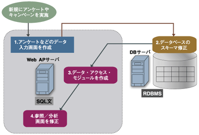 RDBMSでのシステム構築