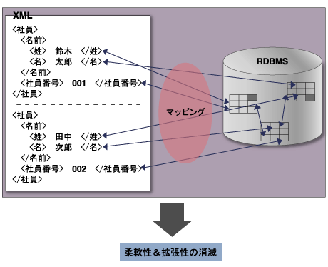 柔軟性と拡張性の消滅