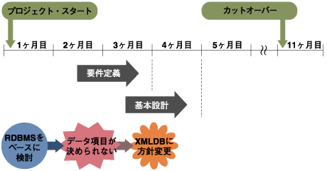 プロジェクトのスケジュール