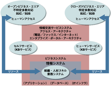 これからの情報社会におけるビジネスシステムのイメージ