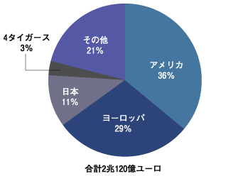 世界のICT市場地域別シェア（2000年）