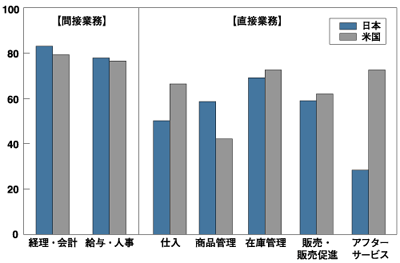 日米企業における業務別の情報システム導入率 
※「ほぼすべての業務に導入している」または「半分以上の業務に利用している」と回答した企業の割合