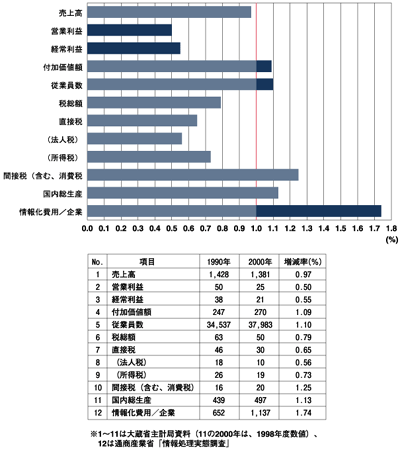 企業利益と情報化費用（10年対比の増減別）