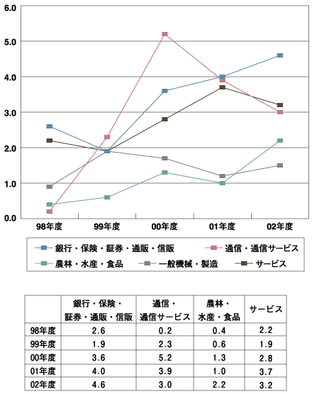 業務別IT予算対売上高比率