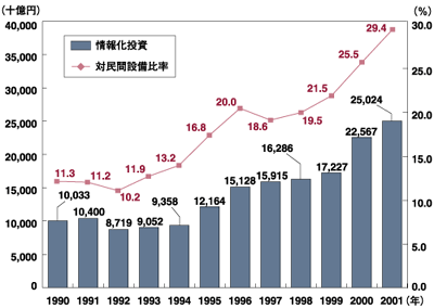 情報化投資の推移