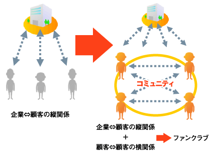 SNSによる顧客間の横関係（ファンクラブ）の育成