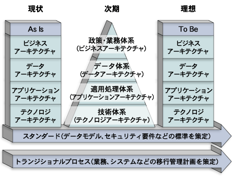 4層アーキテクチャモデルに基づくEAの枠組み例 出典：経済産業省公表資料