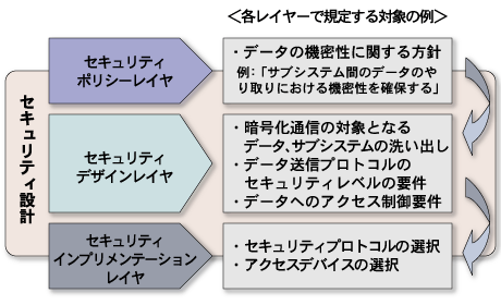 セキュリティデザインレイヤ 出典:みずほ情報総研