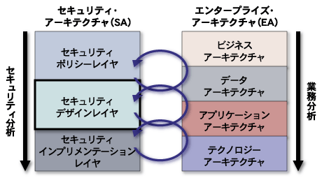セキュリティ設計におけるSAとEAのフィードバックループ 出典:みずほ情報総研