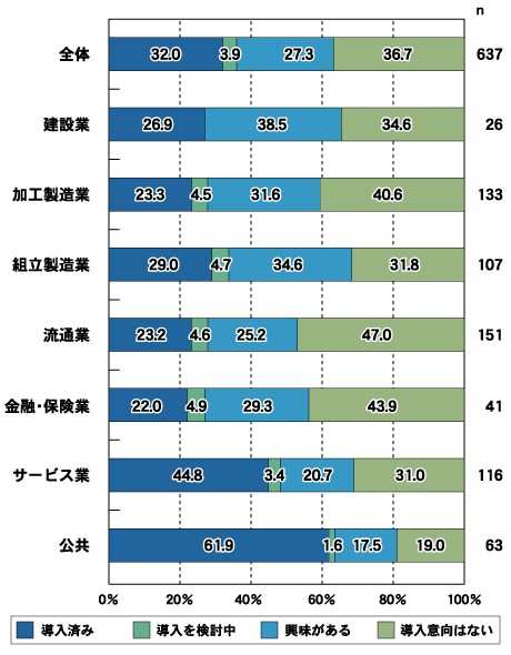 OSSの導入状況と今後の導入意向