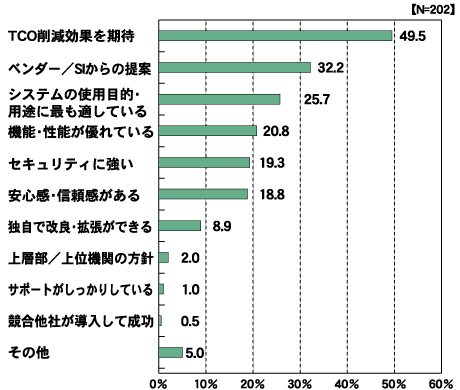 OSSの導入理由