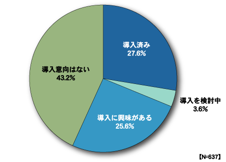 Linuxの導入状況と今後の導入意向
