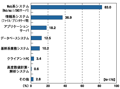 Linuxが導入されているシステム(複数回答可)