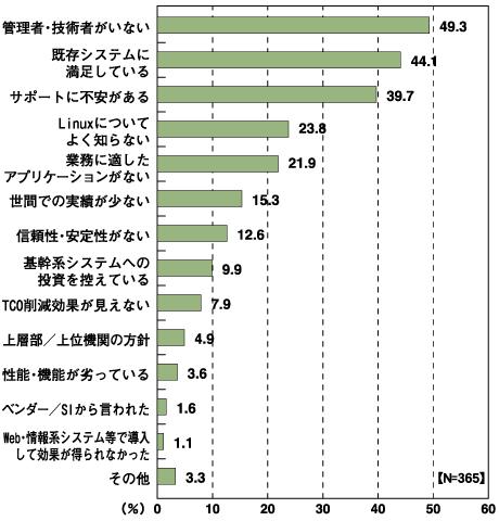 基幹系業務システムへLinux導入意向がない理由(複数回答可)