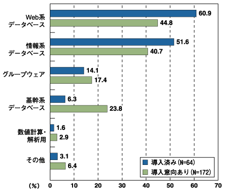 オープンソースDBの使用システム（複数回答可）