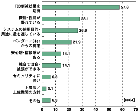 オープンソースDBの導入理由（複数回答可）
