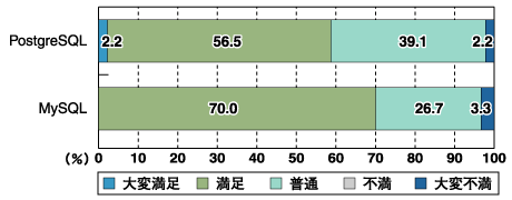 オープンソースDBの品質満足度