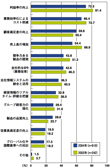 企業の抱える経営課題（前年比較）