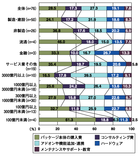 投資対象別比率（業種別、売上高別）