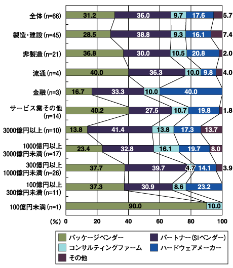 投資仕向け先別（業種別、売上高別）