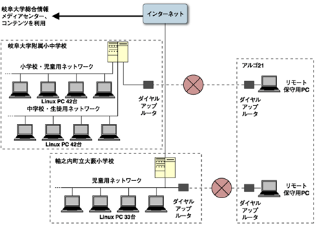 遠隔メンテナンスのためのリモートアクセス