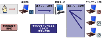 クラスルームPC管理ソフトウェアの動作イメージ
