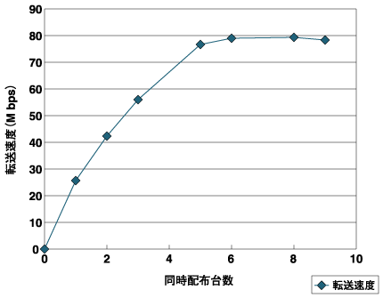 同時配布台数と転送速度