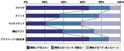 各アプリケーションの機能性の評価