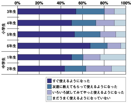 子どもたち向けアンケートの集計結果（習熟度）