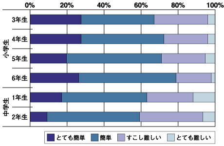 子どもたち向けアンケートの集計結果（難易度）