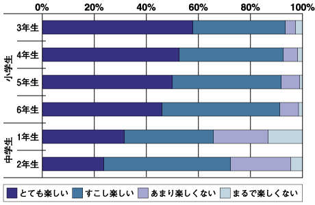 子どもたち向けアンケートの集計結果（授業の楽しさ）
