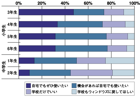 子どもたち向けアンケートの集計結果（今後の利用意向）